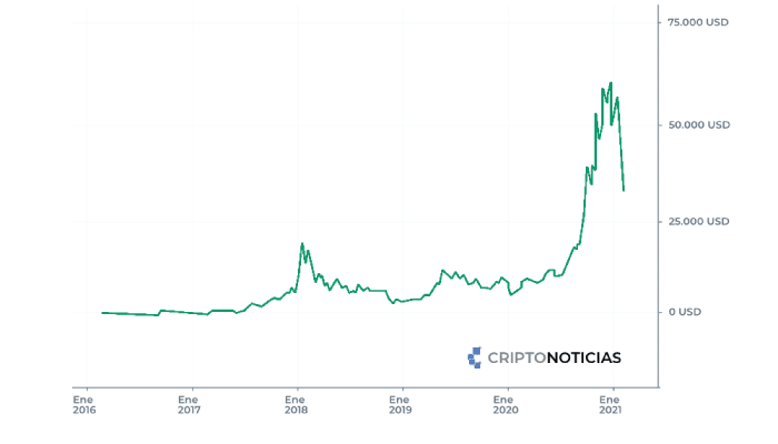 gráfico del precio de bitcoin mostrando el máximo y mínimo precio
