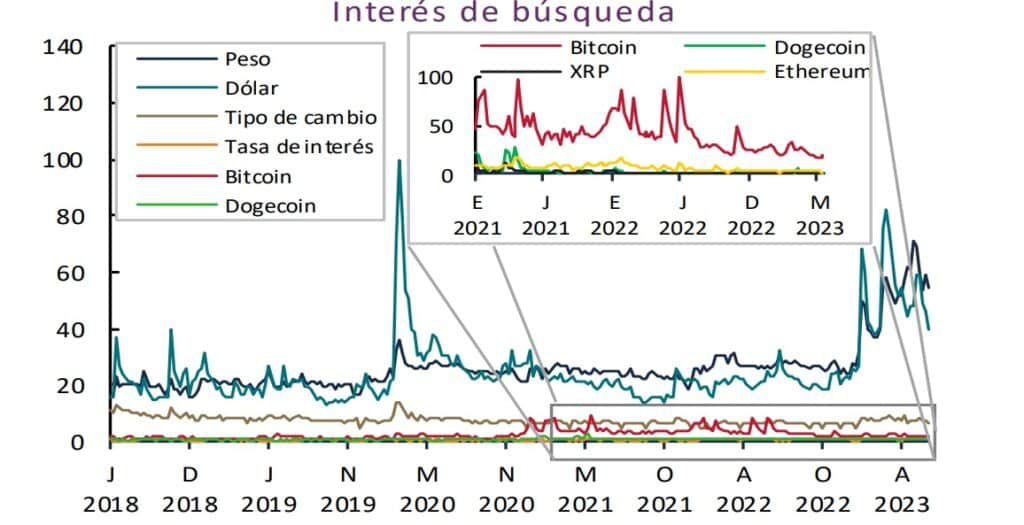 grafico compara el interes de busqueda de los terminos: Peso, dolar, tipo de cambio, tasa de interes, bitcoin y dogecoin entre 2018 y 2023