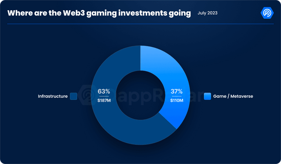 El 63% de las inversiones en julio de 2023 en el nicho de los juegos web3, fue para plataformas de infraestructura.